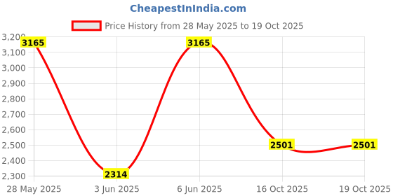 flipkart.com morphy richards 300 W Grey Hand Blender morphy richards Price History Graph from 28 May 2025 to 19 Oct 2025