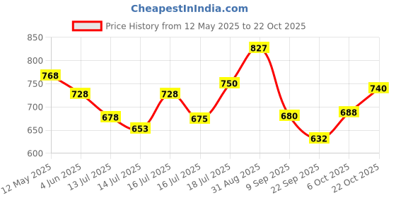 flipkart.com royatto 300 W IVORY Electric Whisk, Hand Blender royatto Price History Graph from 12 May 2025 to 22 Oct 2025