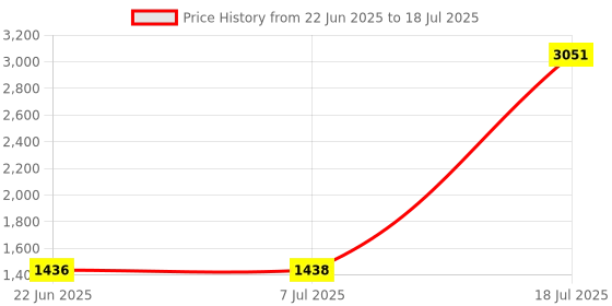 flipkart.com mitsales 300 W Jumbo Camping Torch With 2 Km Long Range With 6000 Mah Lithium Battery 10 hrs Torch Emergency Light mitsales Price History Graph from 22 Jun 2025 to 7 Jul 2025