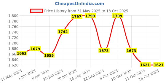 flipkart.com sai 300 W Jumbo Water Proof Torch With 3 Km Long Range,Strong Aluminium Body 8 hrs Torch Emergency Light sai Price History Graph from 31 May 2025 to 12 Oct 2025