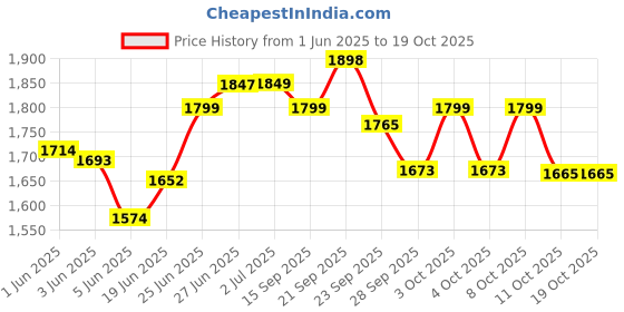 flipkart.com mitsales 300 W Laser Light Jumbo With 3 Km Long Range,8000 Mah Battery Capacity Torch mitsales Price History Graph from 1 Jun 2025 to 18 Oct 2025
