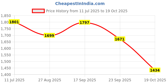flipkart.com mnt sales 300 W Laser Light With 3000 Meter Long Range ,Jumbo Size,3 Modes Torch mnt sales Price History Graph from 11 Jul 2025 to 19 Oct 2025