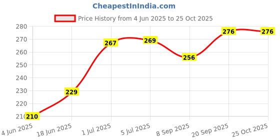 flipkart.com knock and book 300 W Multicolor Electric Whisk knock and book Price History Graph from 4 Jun 2025 to 25 Oct 2025
