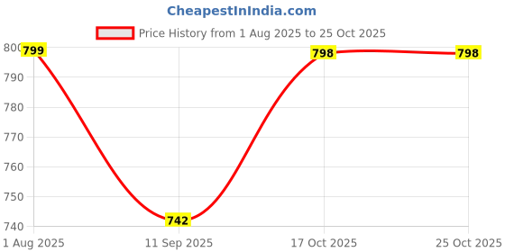 flipkart.com ourasi 300 W Nano Grey Hand Blender ourasi Price History Graph from 1 Aug 2025 to 22 Oct 2025