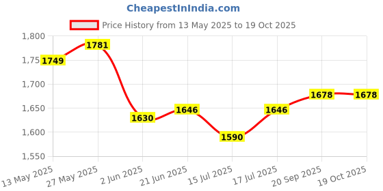 flipkart.com bajaj 300 W Pink Hand Blender bajaj Price History Graph from 13 May 2025 to 18 Oct 2025