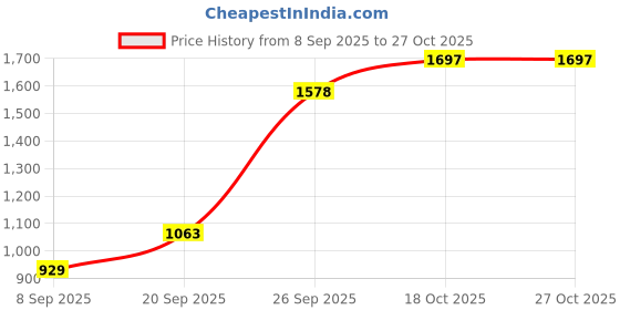 flipkart.com dizihomes 300 W Pink Hand Blender dizihomes Price History Graph from 8 Sep 2025 to 27 Oct 2025