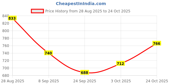 flipkart.com royatto 300 W Purple Electric Whisk, Hand Blender royatto Price History Graph from 28 Aug 2025 to 24 Oct 2025