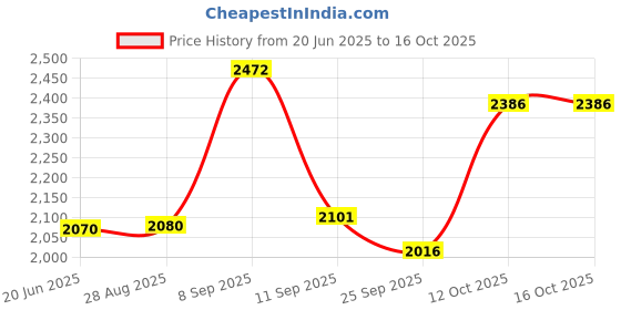 flipkart.com havells 300 W Red Chopper, Hand Blender havells Price History Graph from 20 Jun 2025 to 16 Oct 2025