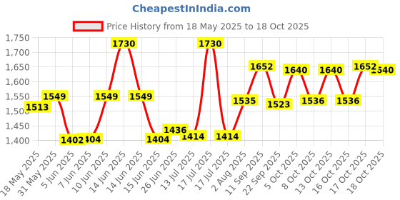 flipkart.com havells 300 W VOILET & WHITE Hand Blender havells Price History Graph from 18 May 2025 to 18 Oct 2025