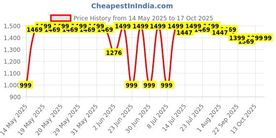 flipkart.com kent 300 W White Hand Blender kent Price History Graph from 14 May 2025 to 17 Oct 2025