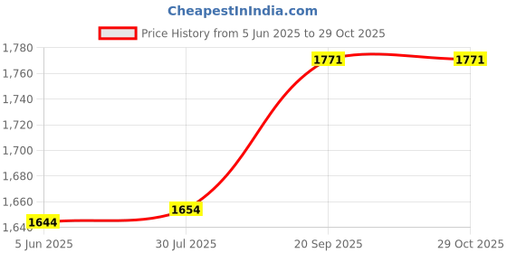flipkart.com born chef 300 W White Hand Blender born chef Price History Graph from 5 Jun 2025 to 28 Oct 2025