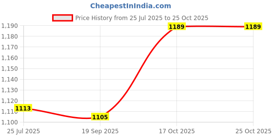 flipkart.com leepro 300 W White Hand Blender leepro Price History Graph from 25 Jul 2025 to 24 Oct 2025