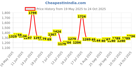 flipkart.com crompton 300 W White Hand Blender crompton Price History Graph from 19 May 2025 to 22 Oct 2025