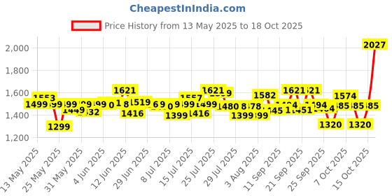 flipkart.com havells 300 W White Hand Blender havells Price History Graph from 13 May 2025 to 18 Oct 2025