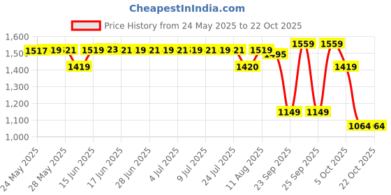 flipkart.com swiss military 300 W White Hand Blender swiss military Price History Graph from 24 May 2025 to 22 Oct 2025