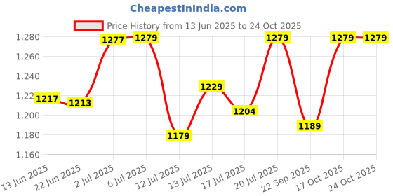 flipkart.com cello 300 W White Hand Blender cello Price History Graph from 13 Jun 2025 to 24 Oct 2025