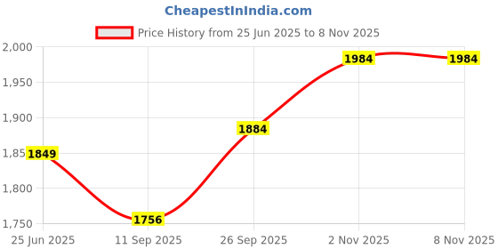 flipkart.com smuf 300 W White Hand Blender smuf Price History Graph from 25 Jun 2025 to 6 Nov 2025
