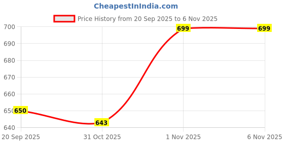 flipkart.com 5supreme 300 W White Hand Blender 5supreme Price History Graph from 20 Sep 2025 to 6 Nov 2025