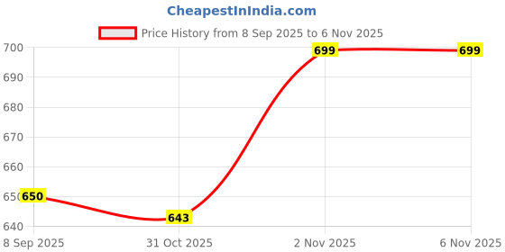 flipkart.com 5supreme 300 W White Hand Blender 5supreme Price History Graph from 8 Sep 2025 to 6 Nov 2025