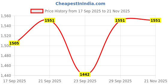 flipkart.com usha 300 W White Hand Blender usha Price History Graph from 17 Sep 2025 to 21 Nov 2025