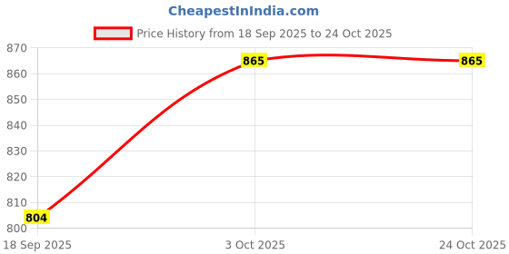 flipkart.com stok 300 W White Hand Blender stok Price History Graph from 18 Sep 2025 to 24 Oct 2025
