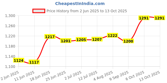flipkart.com motul 3000 4T 15W50 2.5L & OIL FILTER Synthetic Blend Engine Oil motul Price History Graph from 2 Jun 2025 to 13 Oct 2025