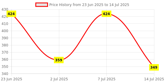flipkart.com motul 3000 4T Plus 10W-30HC-TECH Plus HC-Tech Mineral Engine Oil motul Price History Graph from 23 Jun 2025 to 14 Jul 2025