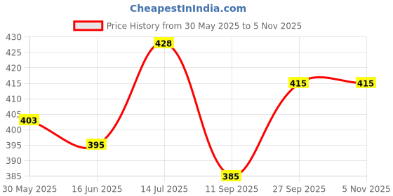 flipkart.com motul 3000 4T Plus 20W-40 Synthetic Blend Engine Oil motul Price History Graph from 30 May 2025 to 4 Nov 2025