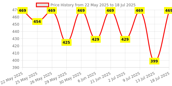 flipkart.com motul 3000 4T Plus 20W-40HC-TECH Plus 20W-40 HC-Tech Mineral Engine Oil motul Price History Graph from 22 May 2025 to 13 Jul 2025