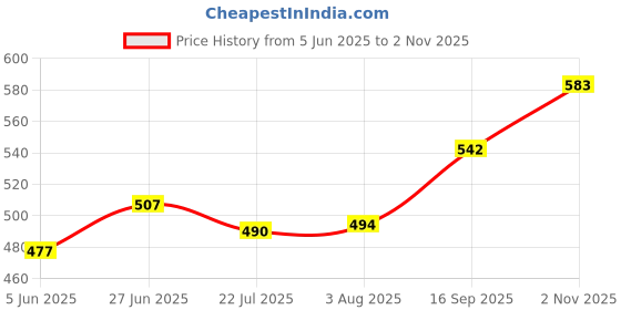 flipkart.com motul 3000 4T Plus 20W40 API SM Engine Oil (1L) and Oil Filter for FZ Combo motul Price History Graph from 5 Jun 2025 to 2 Nov 2025
