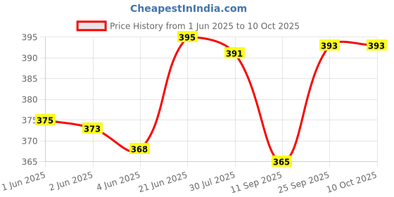 flipkart.com motul 3000 4T Plus 20W40 Conventional Engine Oil motul Price History Graph from 1 Jun 2025 to 10 Oct 2025