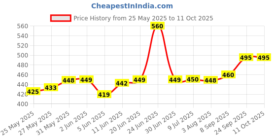 flipkart.com motul 3000 4T PLUS 20W40 HC Tech Engine Oil for Bikes Engine Oil Synthetic Blend Engine Oil motul Price History Graph from 25 May 2025 to 11 Oct 2025