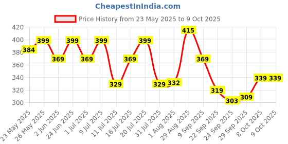 flipkart.com motul 3000 4T Plus20W-40HC-TECH Mineral Engine Oil motul Price History Graph from 23 May 2025 to 8 Oct 2025