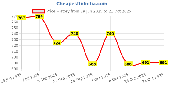 flipkart.com dhara stainless steel 3000 Belly Double Wall Insulated Roti Chapati Biryani Hot Pot Box & Serving Bowl Thermoware Casserole dhara stainless steel Price History Graph from 29 Jun 2025 to 21 Oct 2025