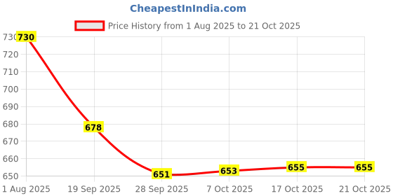 flipkart.com dhara stainless steel 3000 MAXUS Double Wall Insulated Roti Chapati Biryani Hot Pot Box & Serving Bowl Thermoware Casserole dhara stainless steel Price History Graph from 1 Aug 2025 to 21 Oct 2025
