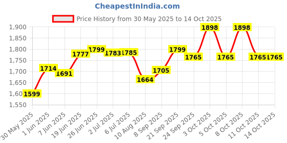 flipkart.com mnt sales 3000 Meter Long Range Aluminium Body With Jumbo Size ,300 W Search Light , 12 hrs Torch Emergency Light mnt sales Price History Graph from 30 May 2025 to 14 Oct 2025