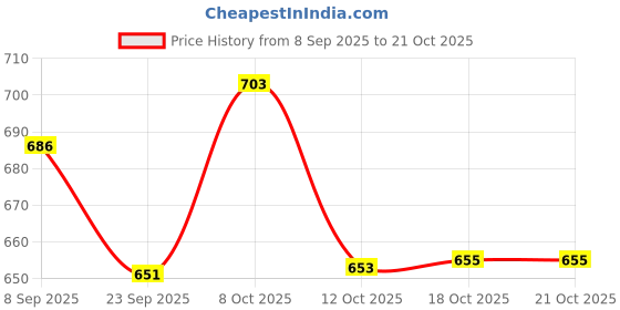 flipkart.com dhara stainless steel 3000 ULTRA Double Wall Insulated Roti Chapati Biryani Hot Pot Box & Serving Bowl Thermoware Casserole dhara stainless steel Price History Graph from 8 Sep 2025 to 21 Oct 2025