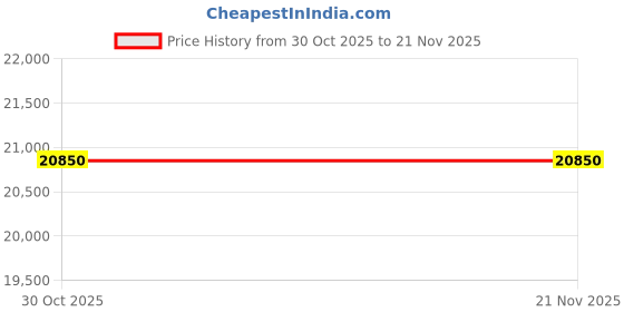 flipkart.com 3000 VA Protonix Fortuner Grid Tie Inverter (On Grid) PX-OG-1-1-3KW with 10 Year Warranty Solar Compatible Pure Sine Wave Inverter protonix fortuner Price History Graph from 30 Oct 2025 to 21 Nov 2025