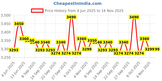 flipkart.com kent 3000 W Induction Cooktop Touch Panel kent Price History Graph from 4 Jun 2025 to 15 Nov 2025
