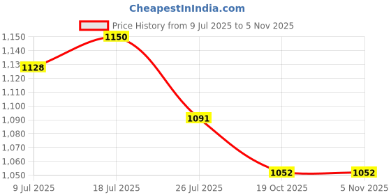 flipkart.com dg 30000 mAh 13 W Power Bank dg Price History Graph from 9 Jul 2025 to 5 Nov 2025