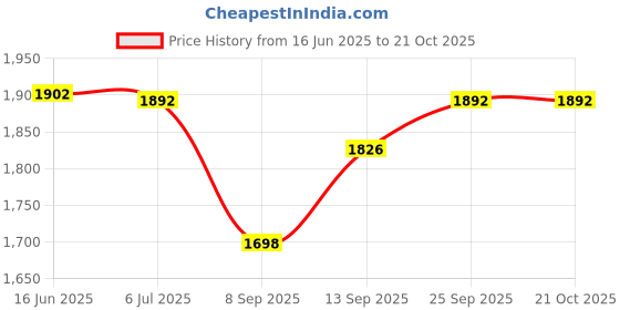 flipkart.com iqoniqe 30000 mAh 22 W Compact Pocket Size Power Bank iqoniqe Price History Graph from 16 Jun 2025 to 20 Oct 2025