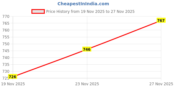 flipkart.com mimo binori 30000 mAh 22 W Compact Pocket Size Power Bank mimo binori Price History Graph from 19 Nov 2025 to 27 Nov 2025