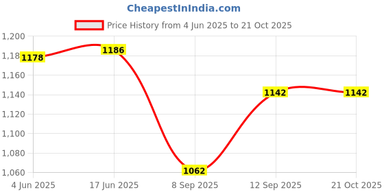 flipkart.com iqoniqe 30000 mAh 22.5 W Compact Pocket Size Power Bank iqoniqe Price History Graph from 4 Jun 2025 to 20 Oct 2025