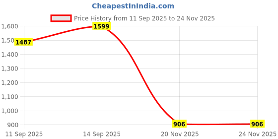 flipkart.com fahig 30000 mAh 22.5 W Compact Pocket Size Power Bank fahig Price History Graph from 11 Sep 2025 to 24 Nov 2025