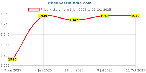 flipkart.com walta elite 30000 mAh 22.5 W Wired & Wireless Compact Power Bank walta elite Price History Graph from 3 Jun 2025 to 10 Oct 2025