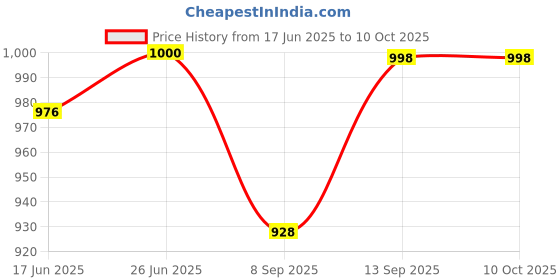 flipkart.com ocean mate 30000 mAh 22.5 W With MagSafe Ultra Compact Pocket Size Power Bank ocean mate Price History Graph from 17 Jun 2025 to 10 Oct 2025