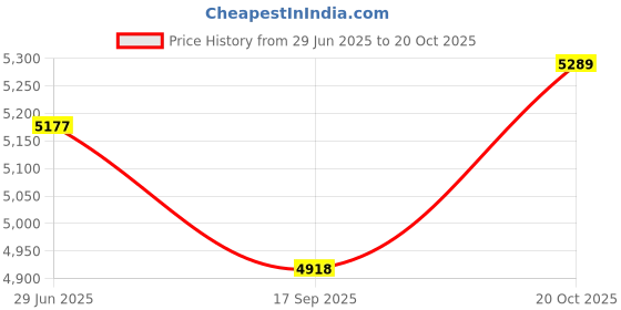 flipkart.com 2fortheroad 30005 Bicycle Cycle Cycling 44pcs Hand Tool kit Tools Box Maintenance Cycling Cycle tool box 2fortheroad Price History Graph from 29 Jun 2025 to 20 Oct 2025