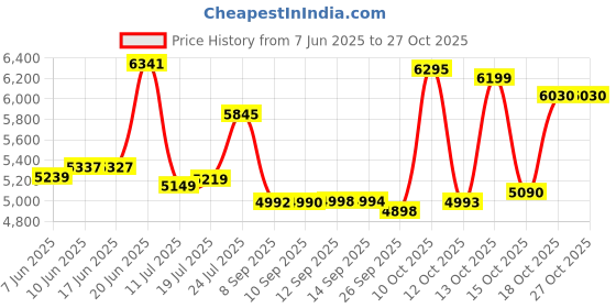 flipkart.com jk super drive 3000rpm, 2200W, E.Co, Without Battery 22 Inch, 58cc Petrol Chainsaw, Wood Cutter Machine Fuel Chainsaw jk super drive Price History Graph from 7 Jun 2025 to 26 Oct 2025