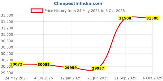 flipkart.com 3000VA 24V MPPT Lithium-ion Supported Solar Inverter Seltrik 3000VA 24V MPPT Lithium-ion Solar Inverter Pure Sine Wave Inverter seltrik Price History Graph from 24 May 2025 to 6 Oct 2025