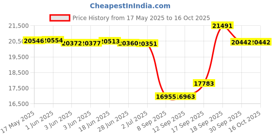 flipkart.com seltrik 3000VA 24V MPPT Solar Inverter SK3000VA 24V Pure Sine Wave Inverter seltrik Price History Graph from 17 May 2025 to 16 Oct 2025